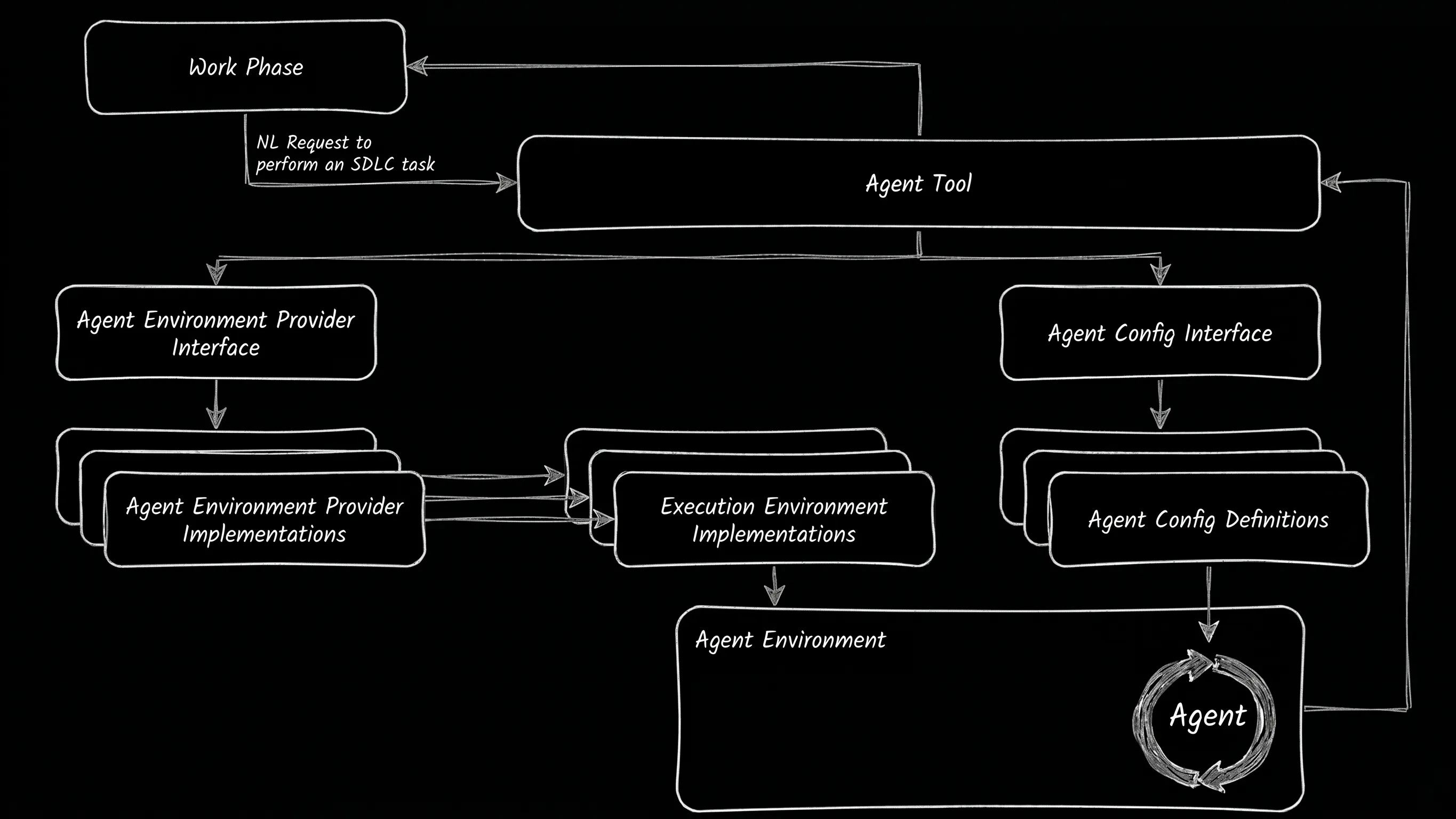 Provisioning the Agent Runtime and ACP Agent Harness.