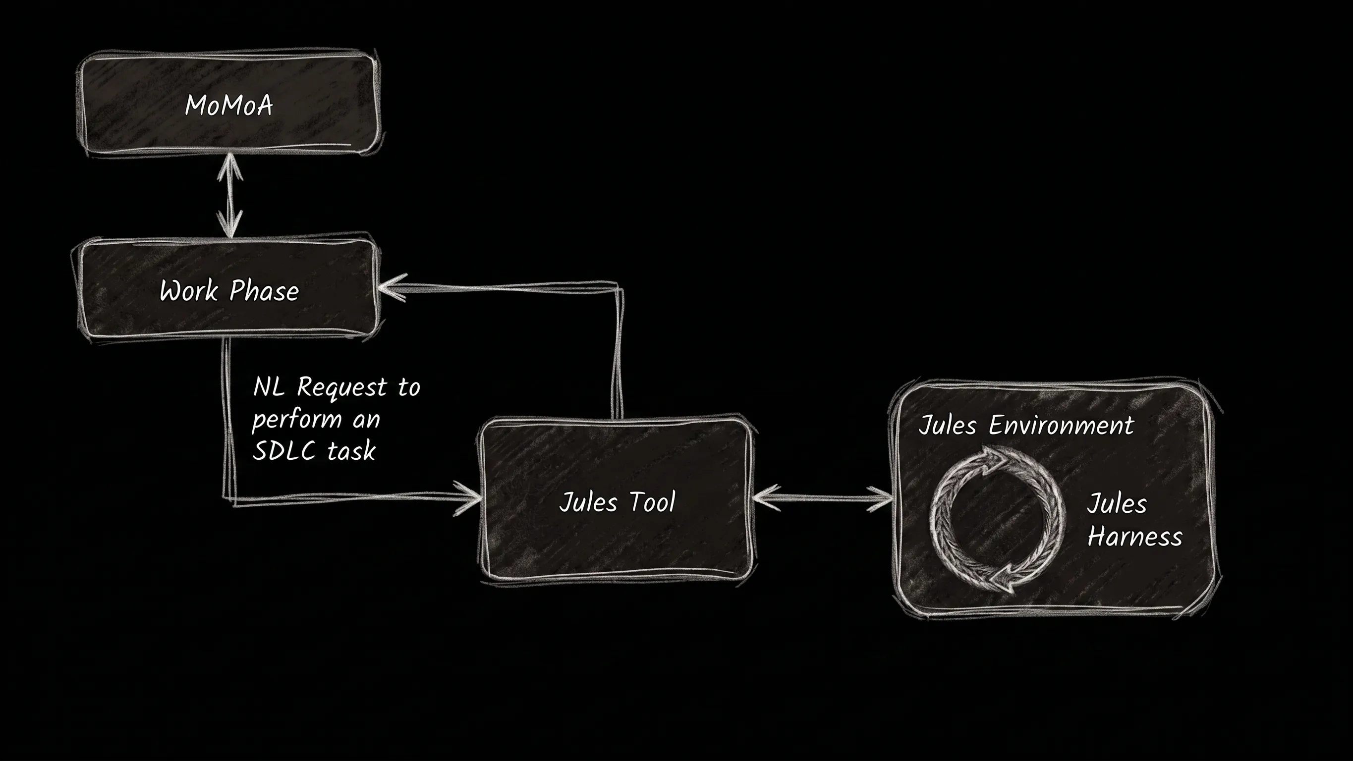 The Jules Tool uses the Jules API to complete tasks by starting and managing Jules Sessions that are executed within the Jules sandbox environment.