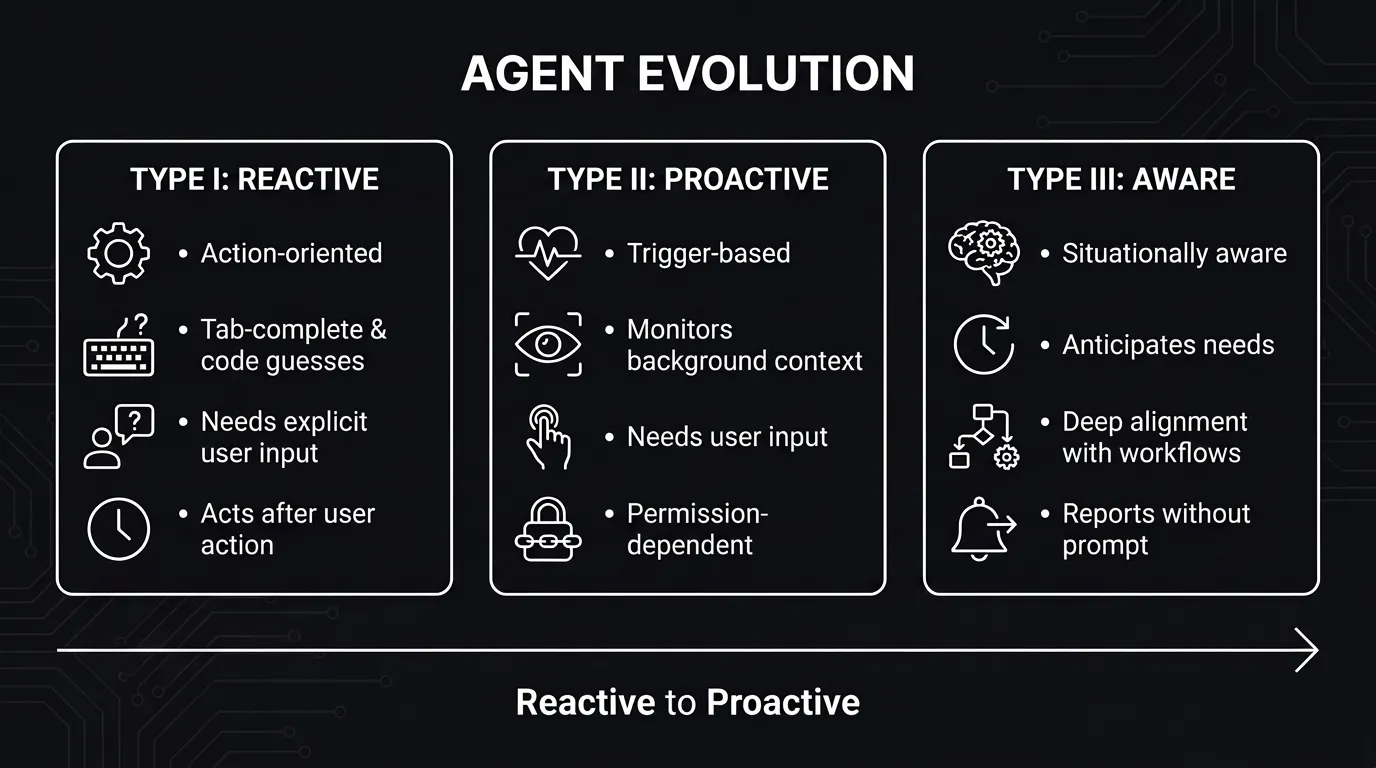 The evolution of AI agents