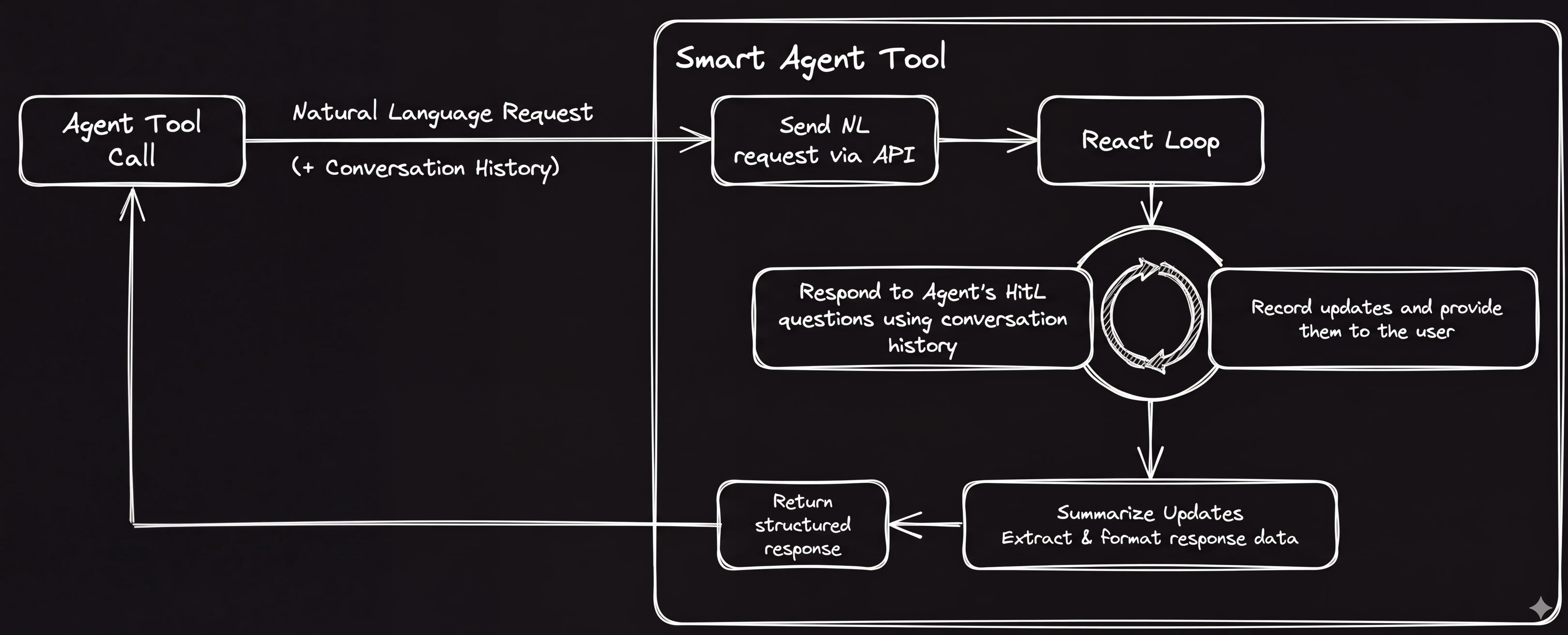 Turning Agents into Smart Tools