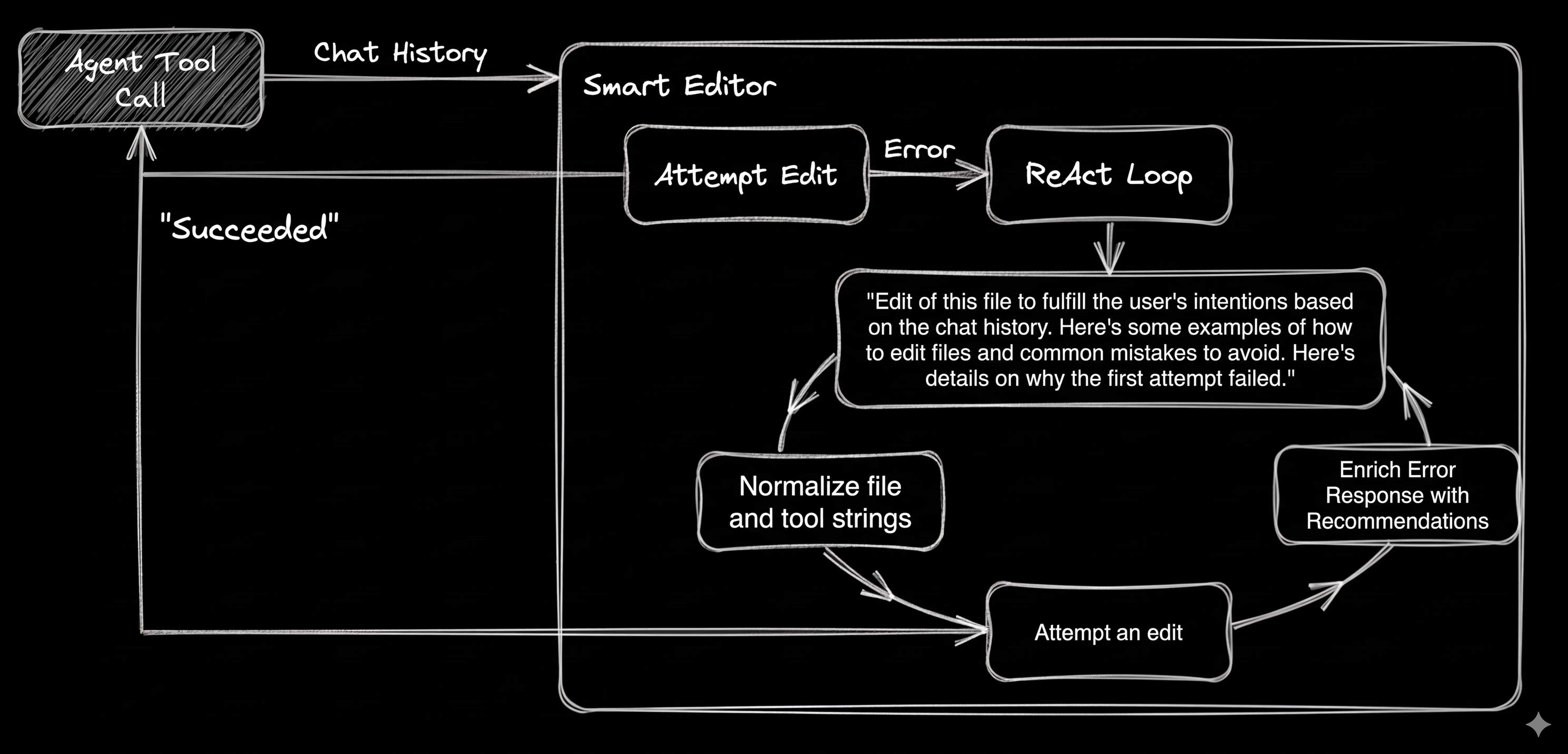 Data flow for a complex Smart File Editing ReAct loop.