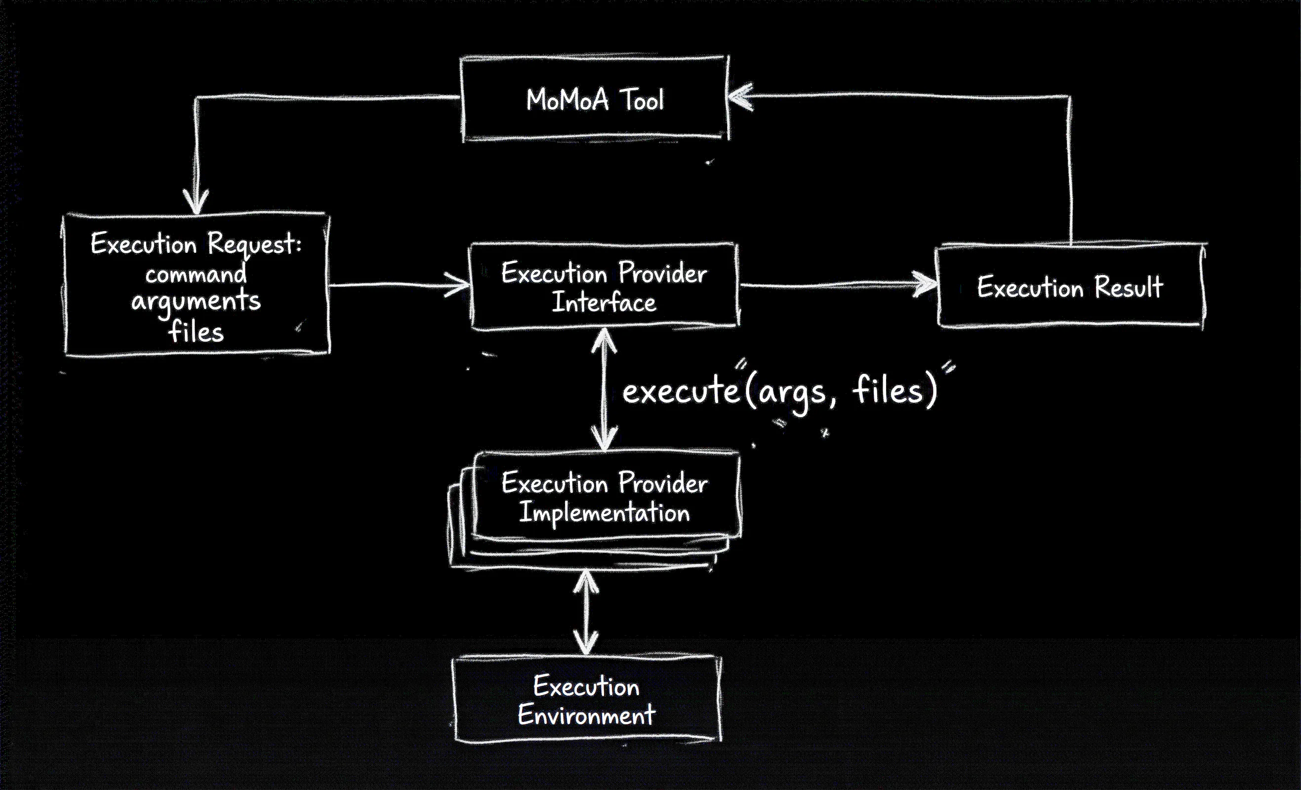 Execution Provider Data flow.