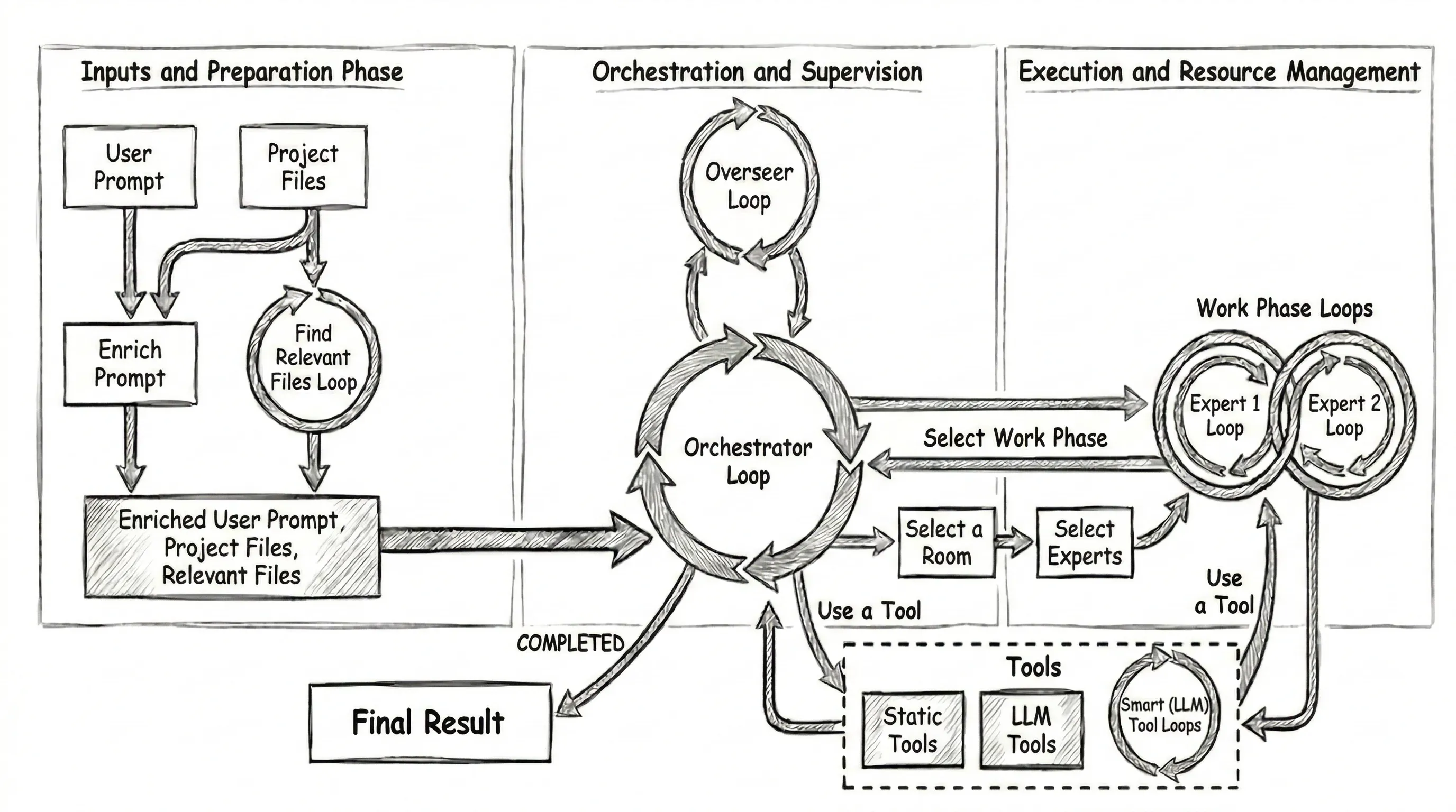 A system architecture diagram for a mixture of mixture of agents agent