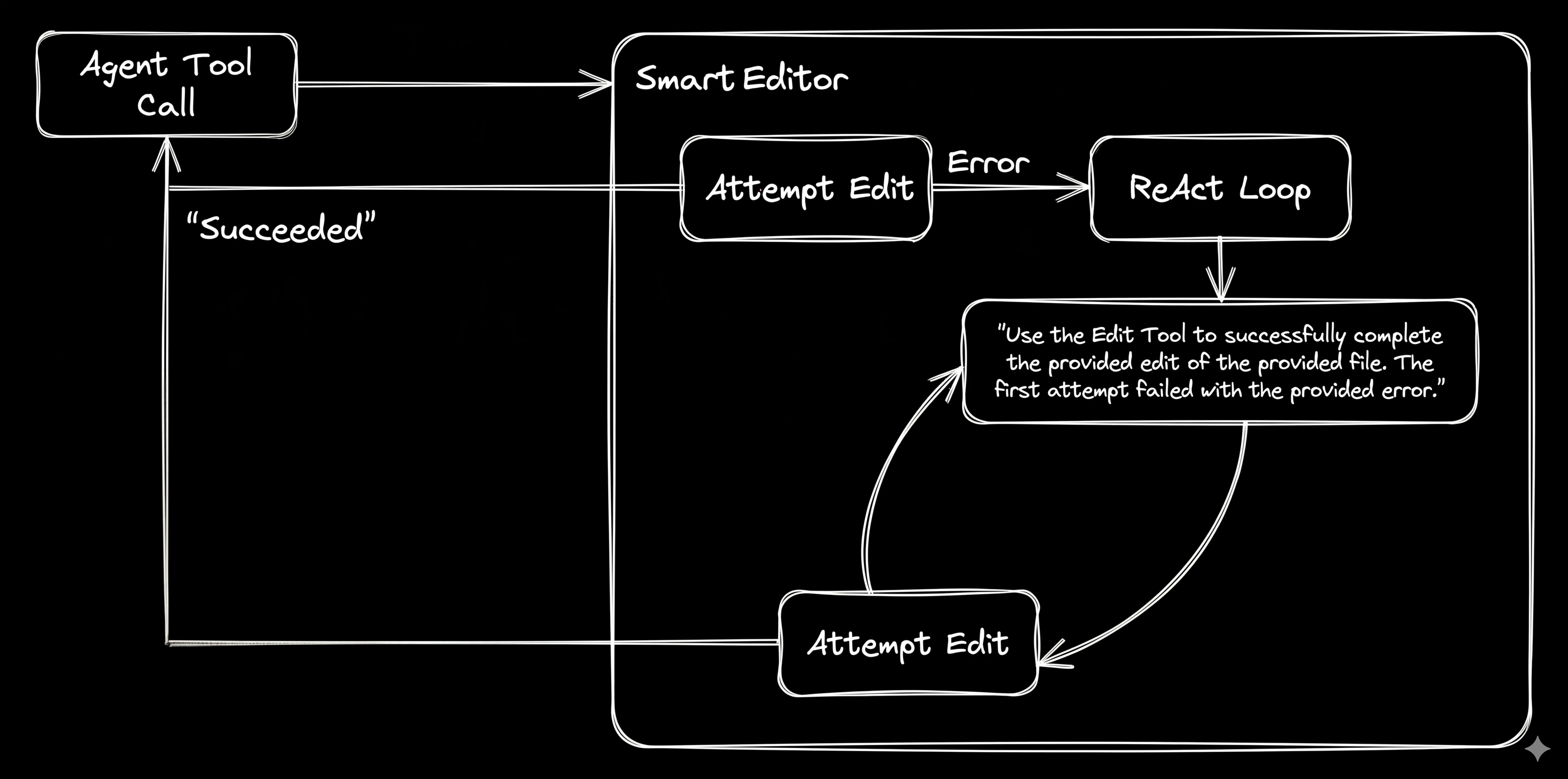 Data flow for a simple Smart File Editing ReAct loop.